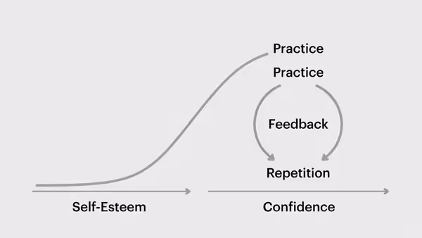 Diagram showing different development processes for self-esteem and confidence