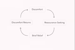 Diagram illustrating the reassurance-seeking cycle