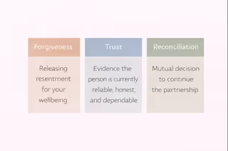 Differences between forgiveness, trust, and reconciliation