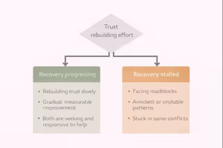 Flowchart showing whether trust rebuilding is working or stalled
